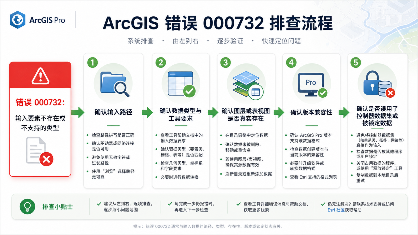 ArcGIS错误000732 数据不存在或不受支持排查流程图