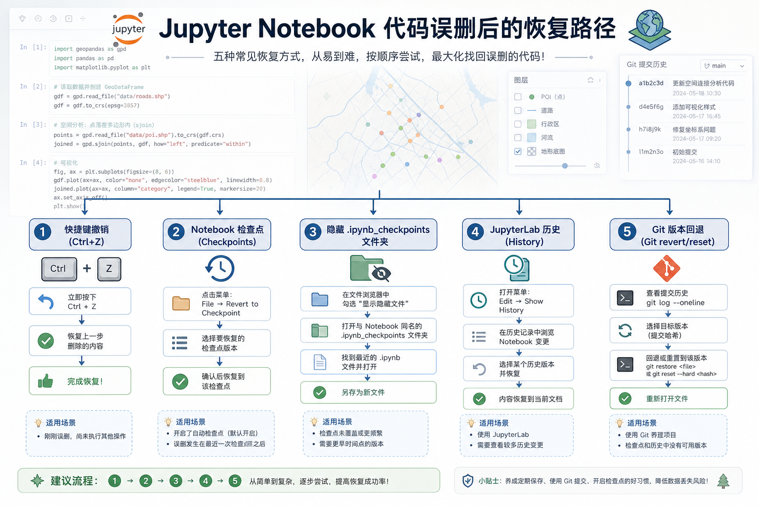 Jupyter Notebook代码误删怎么撤销 GIS空间分析历史版本管理流程