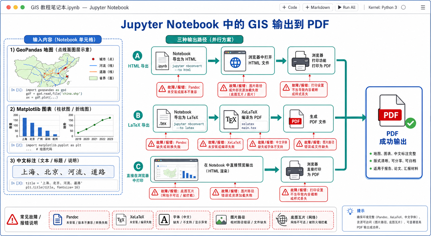 Jupyter Notebook导出PDF失败与GIS图表转换流程