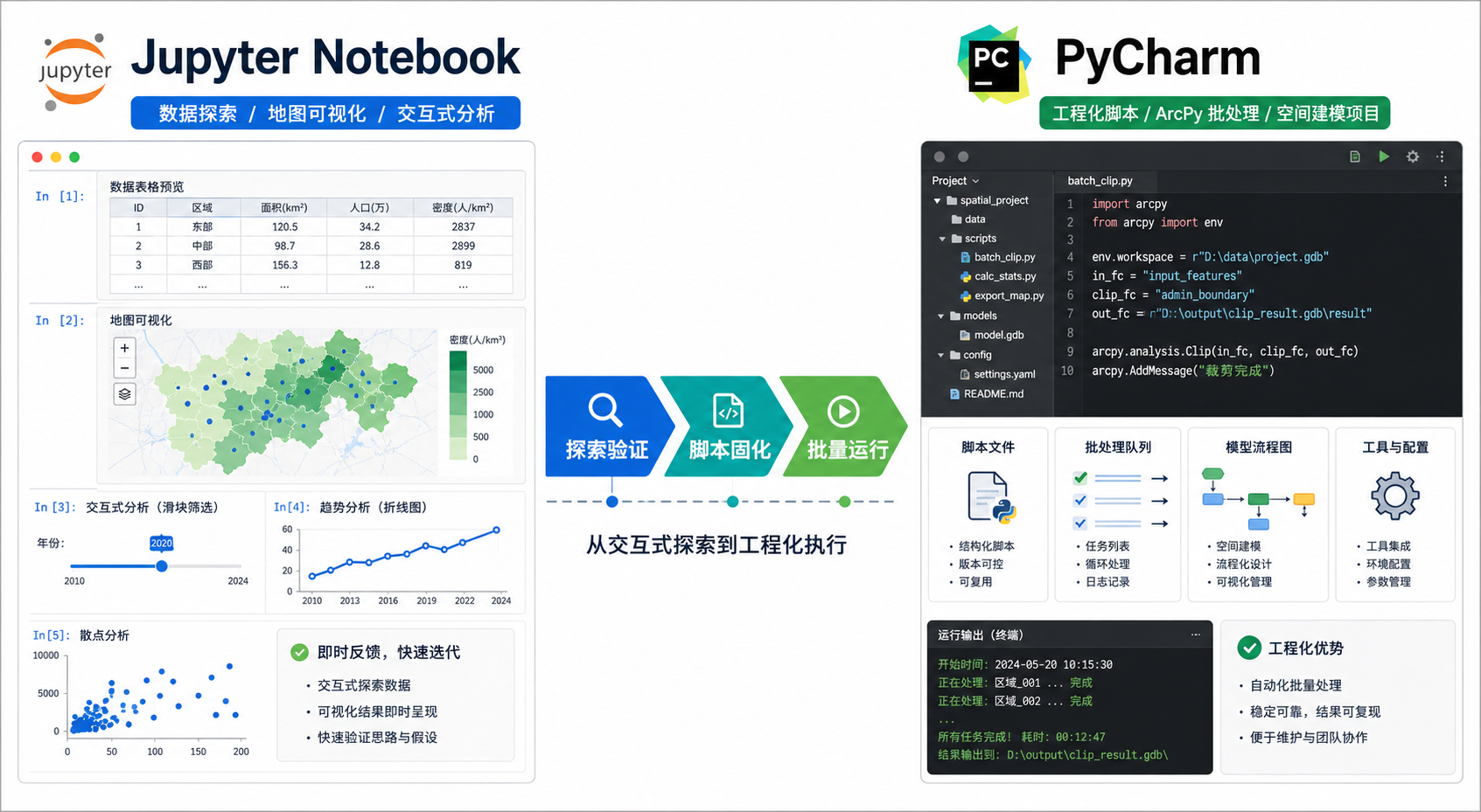 Jupyter Notebook和PyCharm选哪个 GIS数据处理与空间建模对比