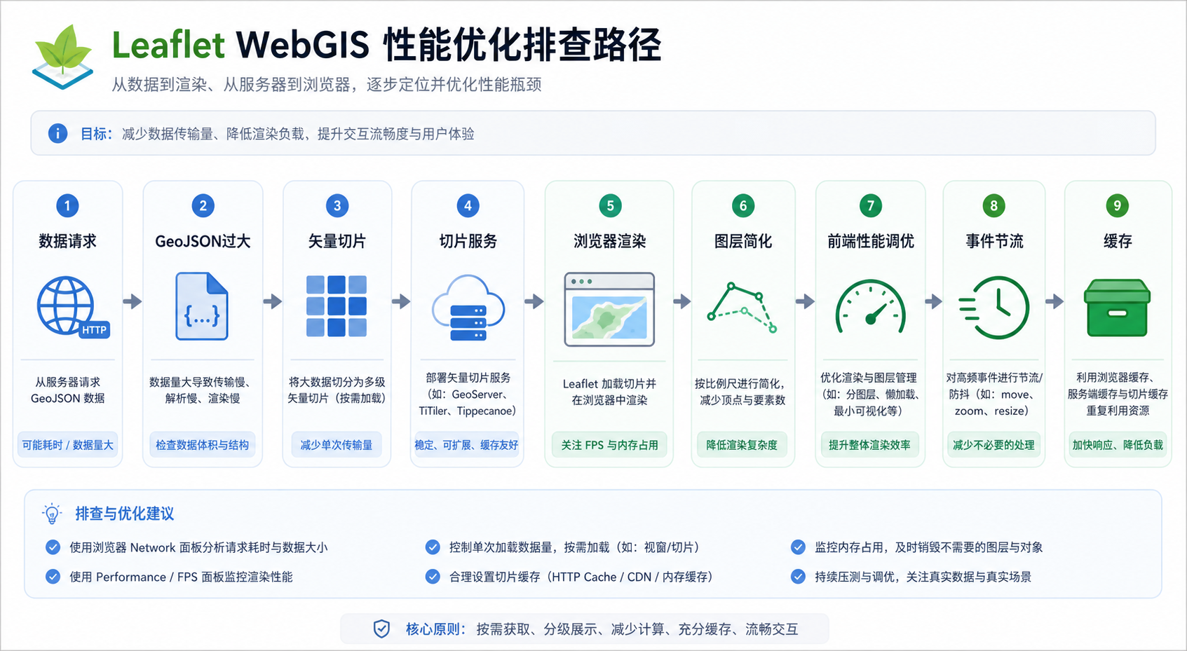 Leaflet地图加载缓慢优化与Leaflet矢量切片性能调优流程图