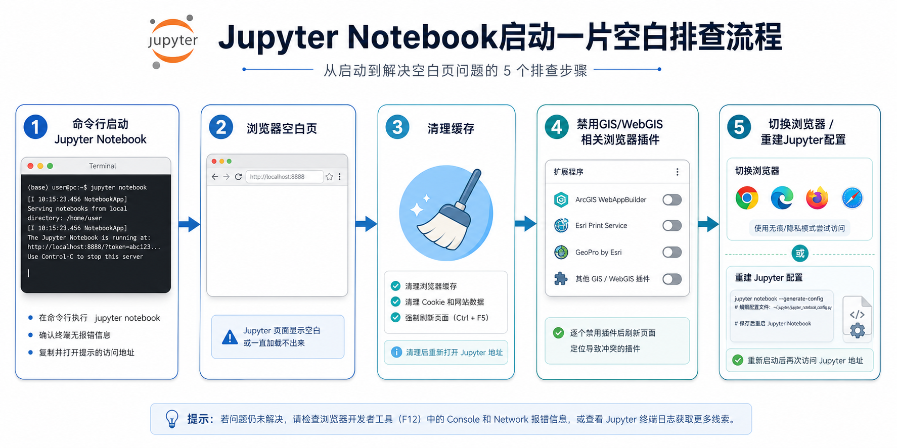 Jupyter Notebook启动一片空白 浏览器缓存与GIS插件冲突排查流程