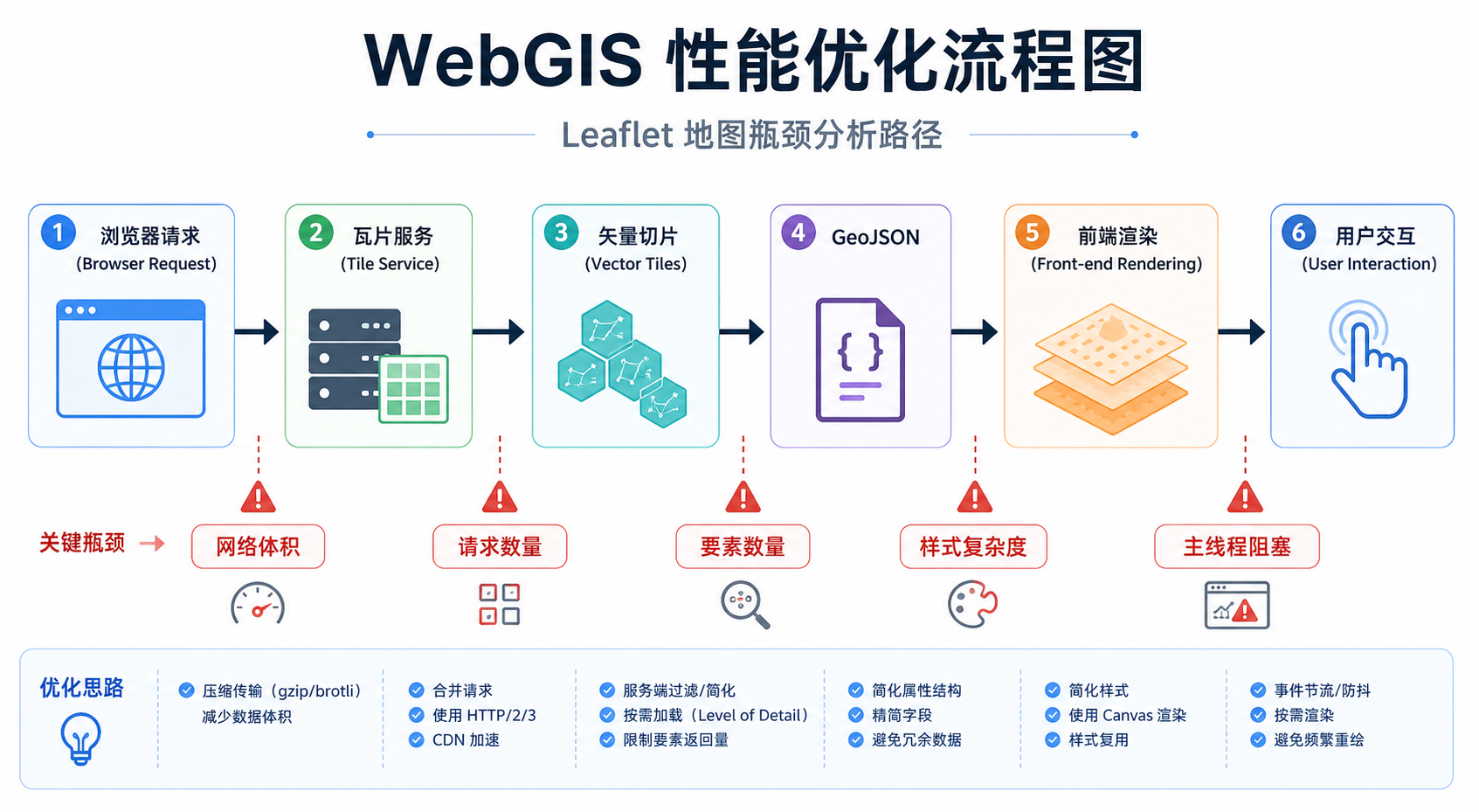 Leaflet地图加载缓慢优化与Leaflet矢量切片性能调优流程图