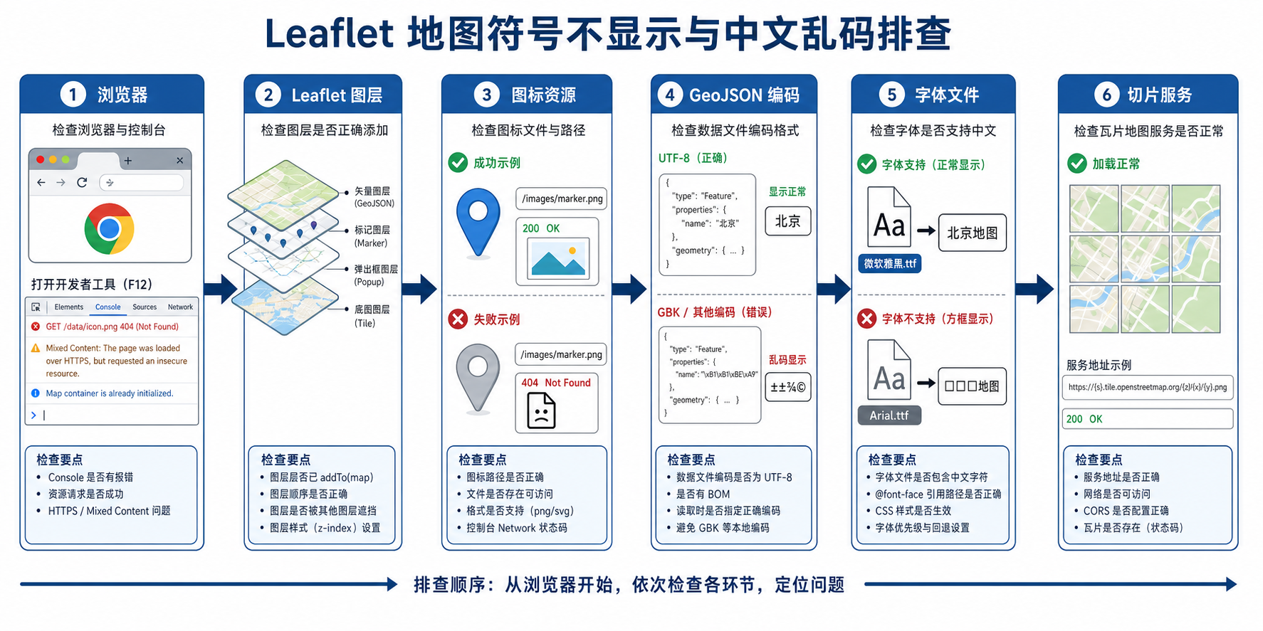 Leaflet地图符号不显示与Leaflet中文乱码排查流程图