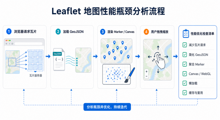 Leaflet地图加载缓慢卡顿与Leaflet性能优化流程图