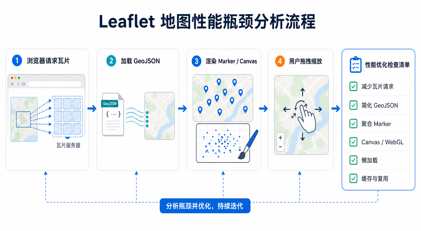 Leaflet地图加载缓慢卡顿与Leaflet性能优化流程图