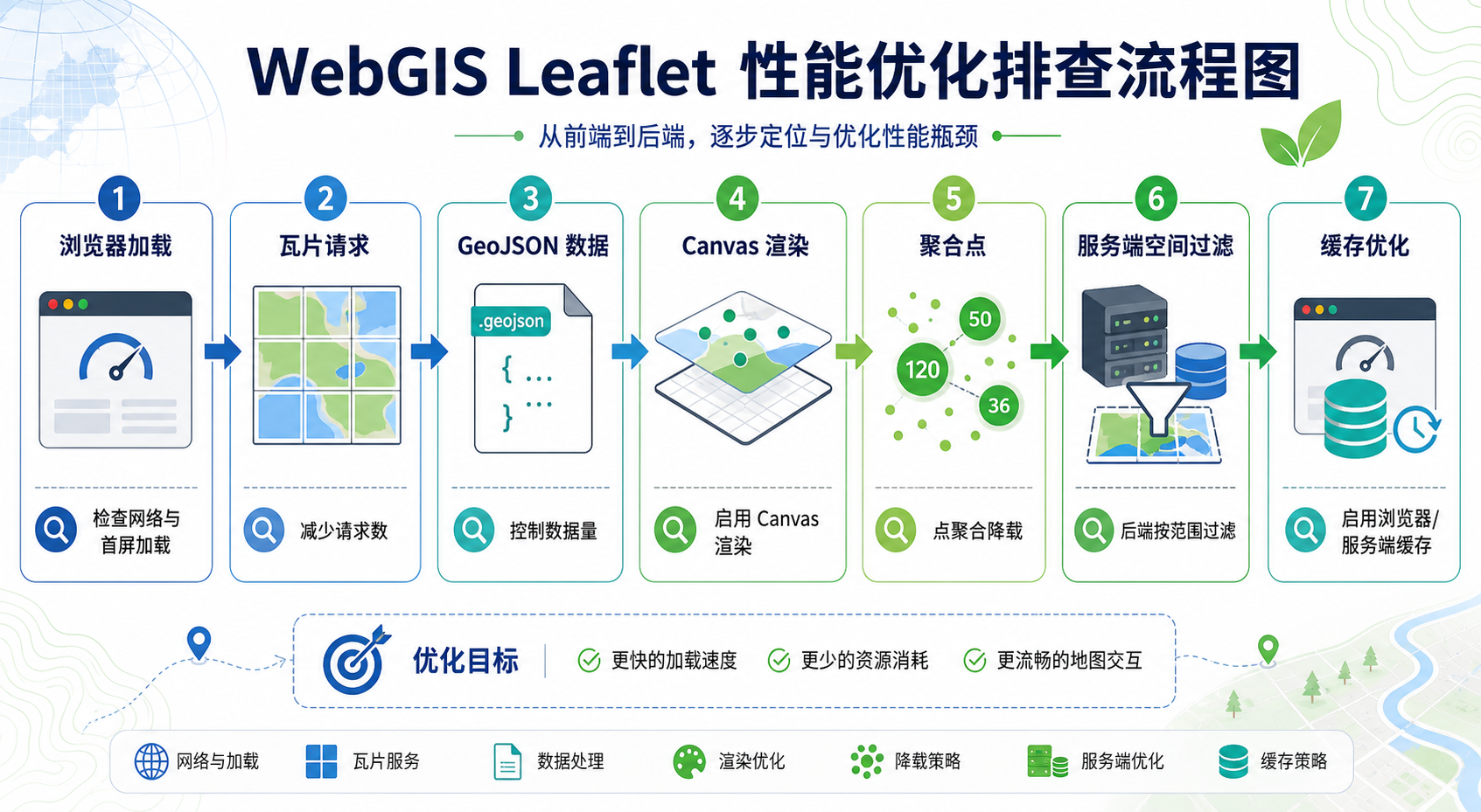 Leaflet地图加载缓慢卡顿 Leaflet性能优化排查流程图
