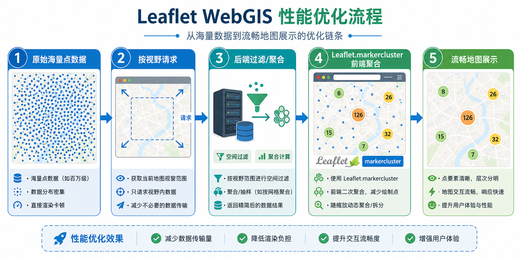 Leaflet地图开发性能优化与海量点聚合实战流程图