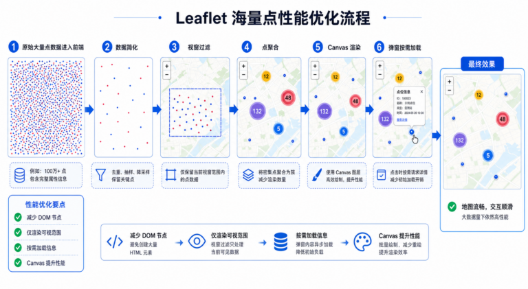 Leaflet地图开发性能优化与Leaflet海量点聚合流程示意图