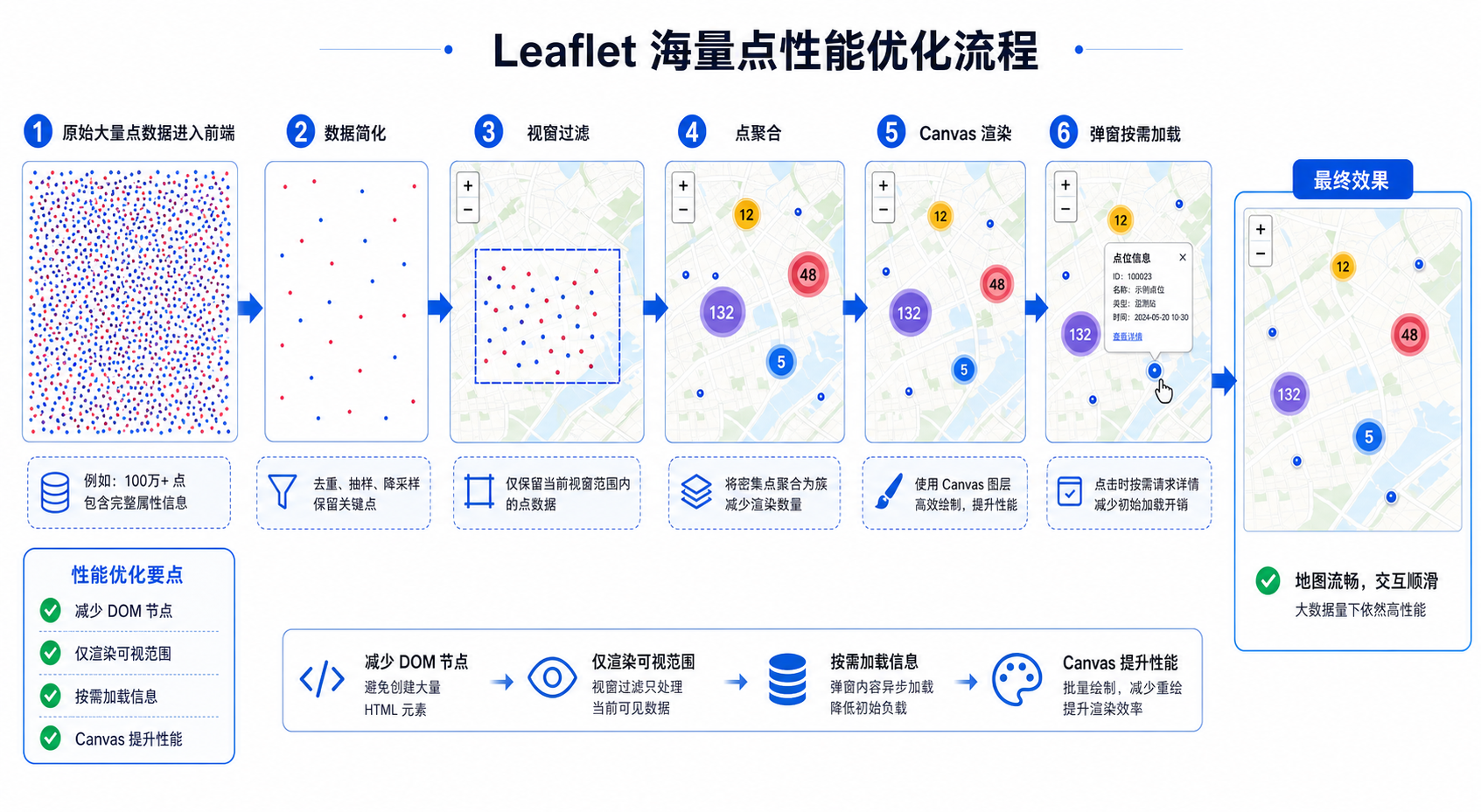 Leaflet地图开发性能优化与Leaflet海量点聚合流程示意图