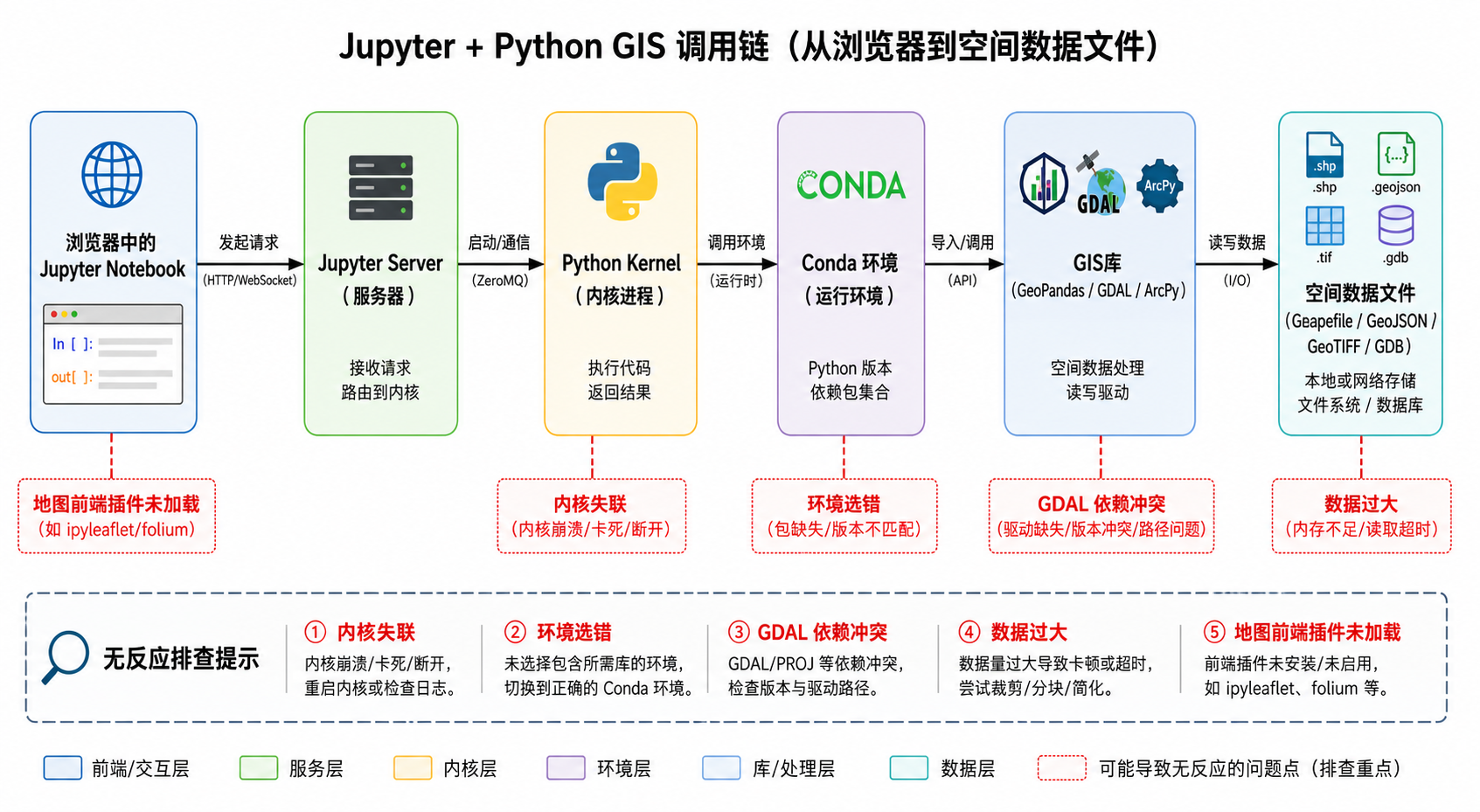 Jupyter Notebook运行代码无反应与Jupyter内核无响应排查流程图