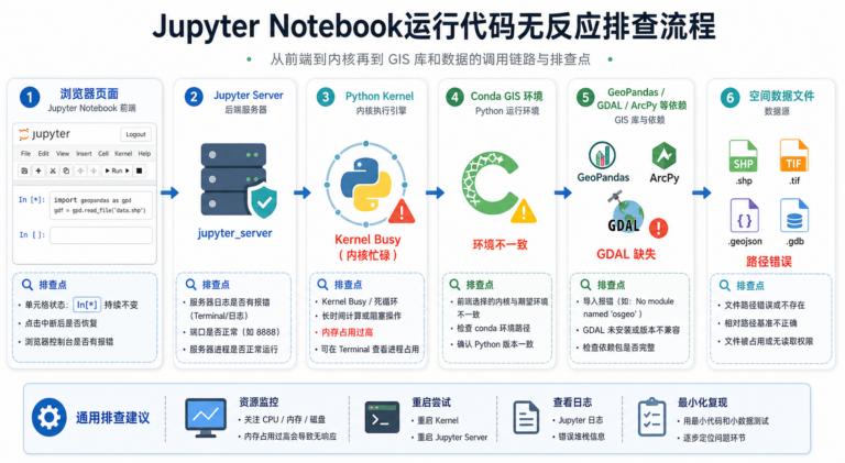 Jupyter Notebook运行代码无反应 GIS空间分析环境排查流程