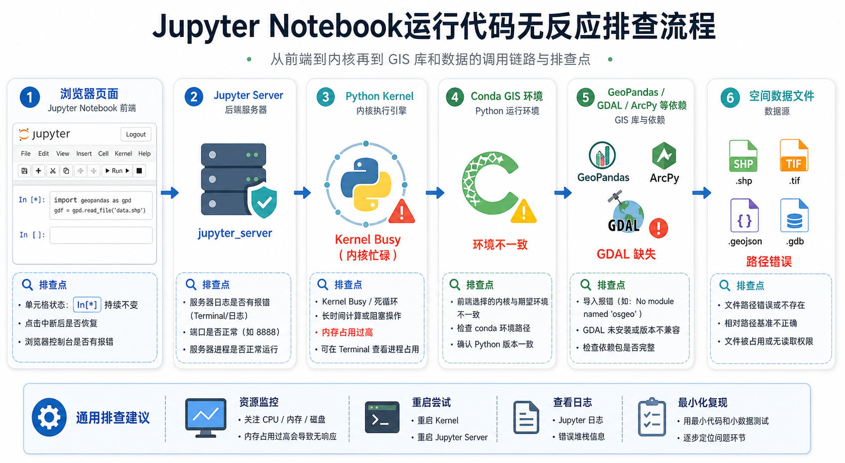 Jupyter Notebook运行代码无反应 GIS空间分析环境排查流程