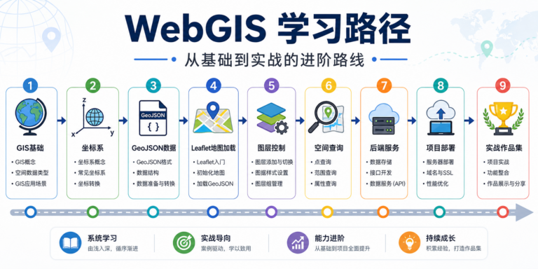 Leaflet和GIS地图开发怎么学 WebGIS开发手册学习路径图