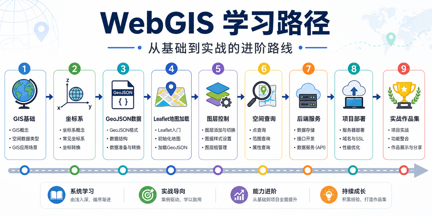 Leaflet和GIS地图开发怎么学 WebGIS开发手册学习路径图