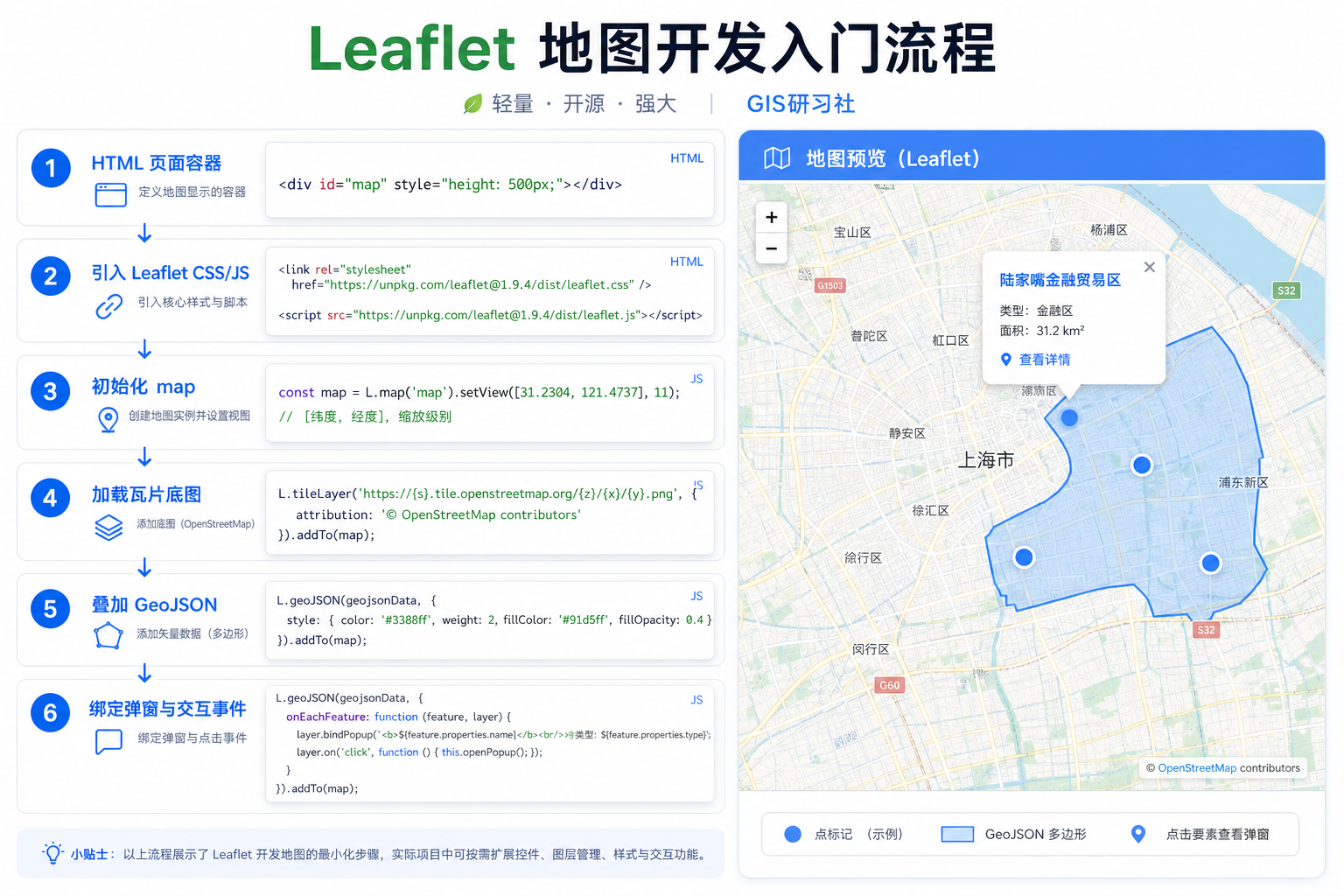 Leaflet地图开发入门 Leaflet瓦片图层加载流程