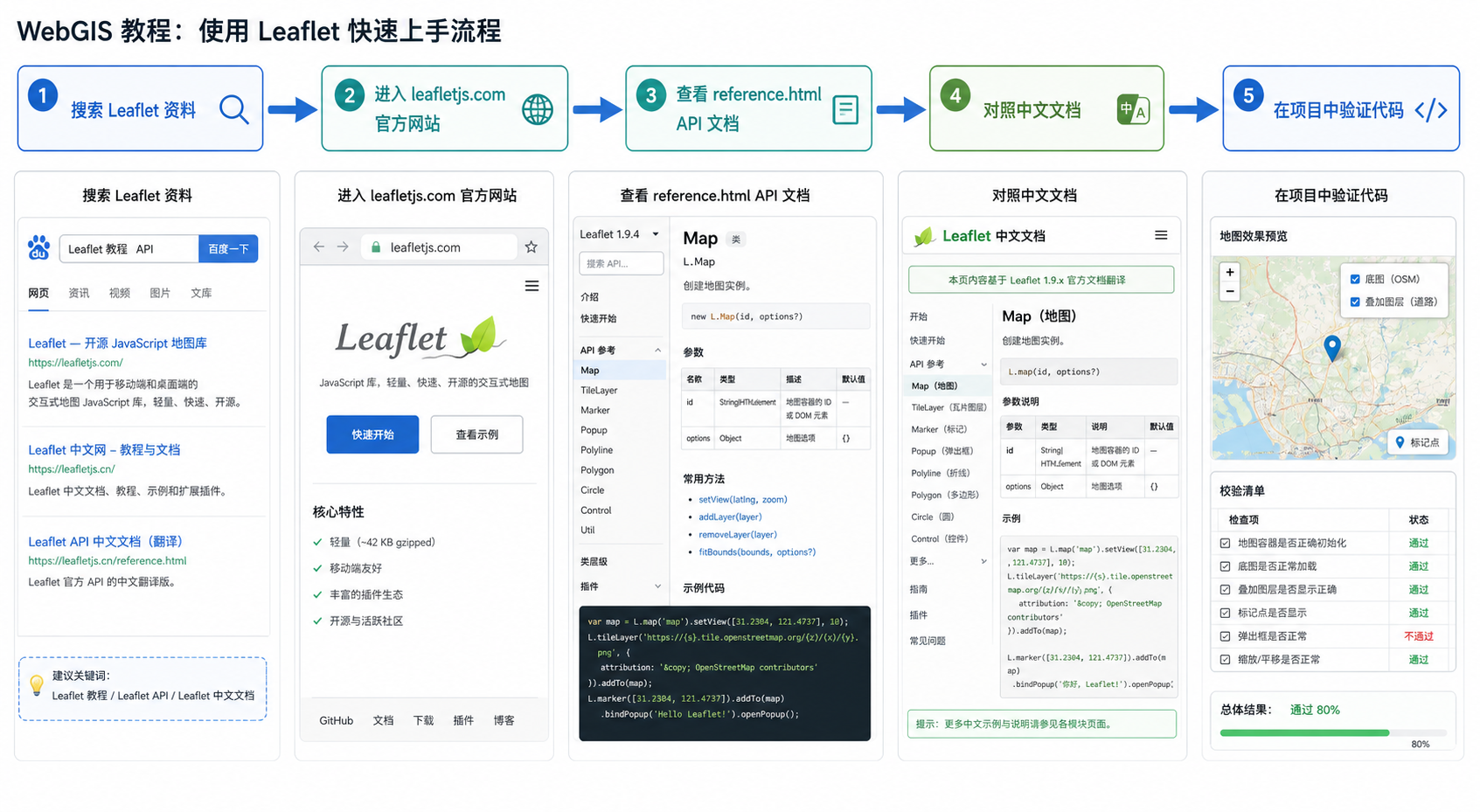 Leaflet地图官方网站与Leaflet API中文文档查找流程