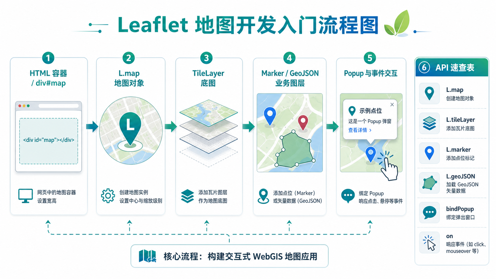 Leaflet地图开发入门与Leaflet API速查表核心结构图
