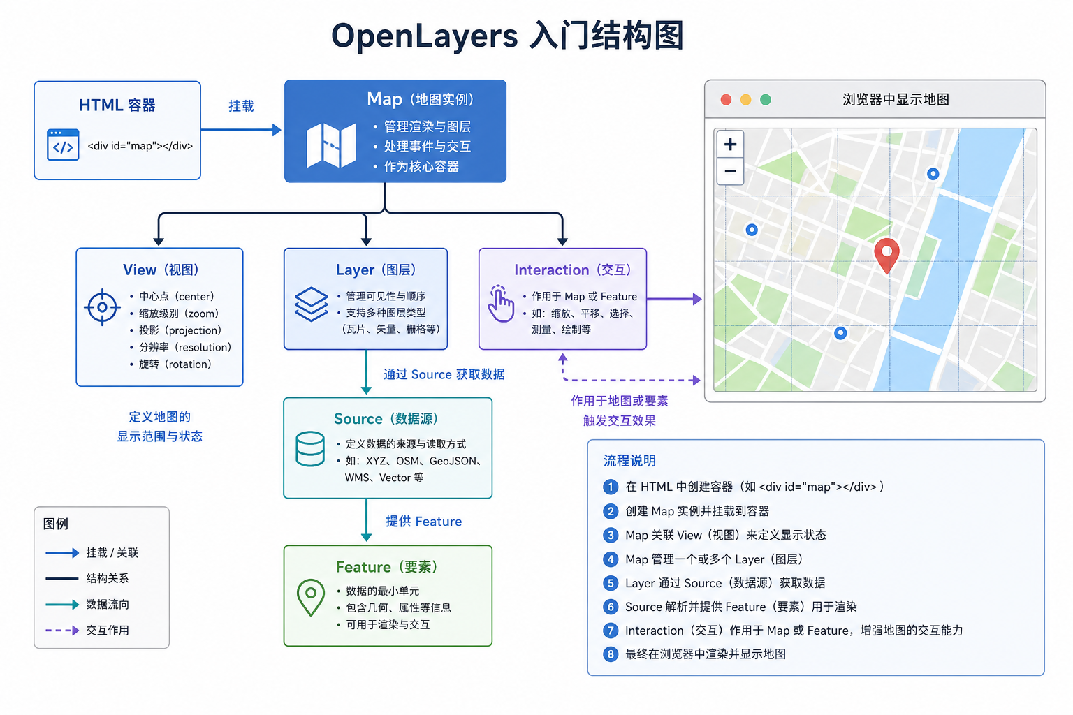 OpenLayers中文官网 OpenLayers核心API入门结构图
