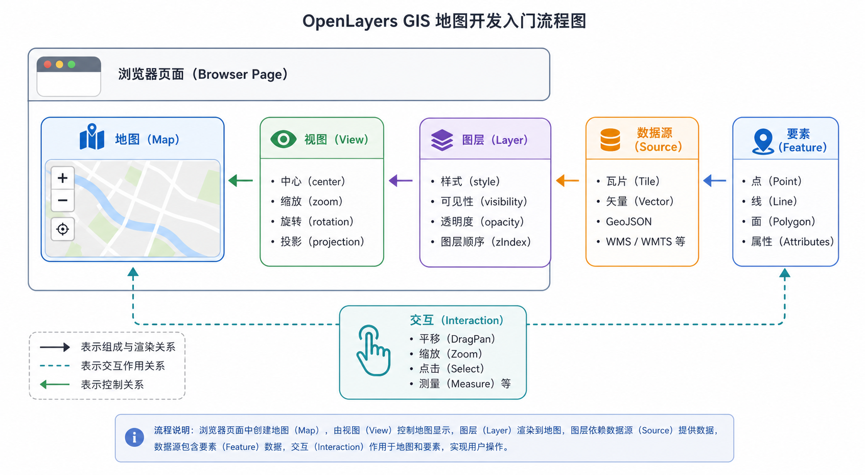 OpenLayers中文官网 OpenLayers核心API GIS地图开发入门流程图