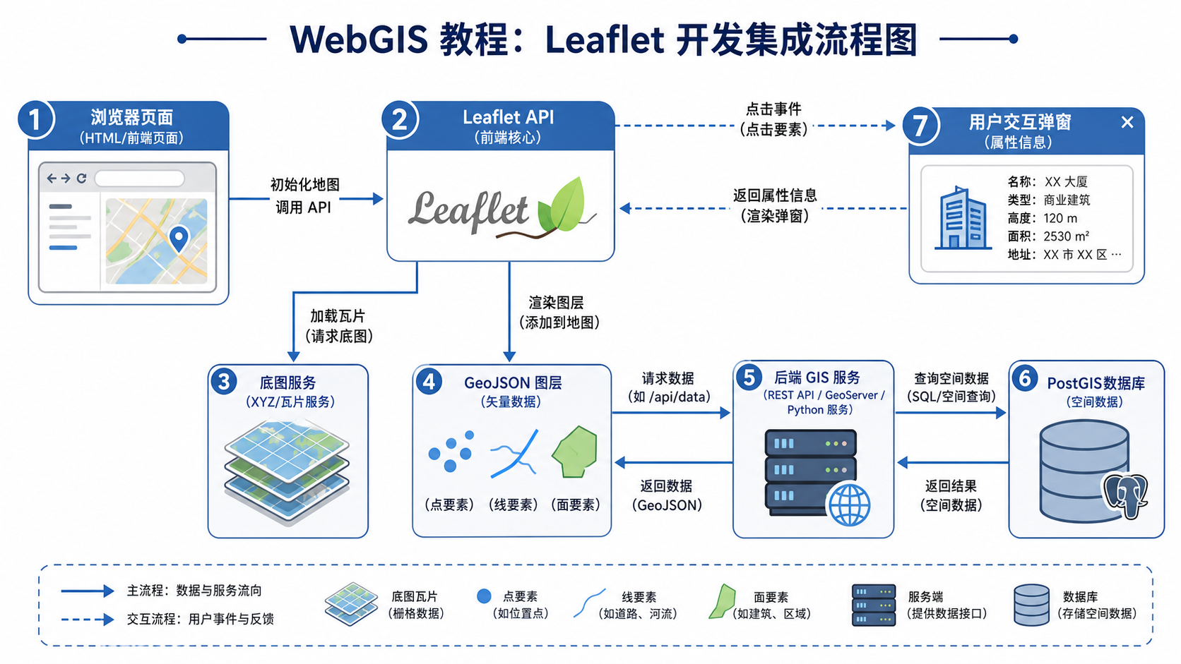Leaflet地图开发 API实战与GIS系统集成流程图