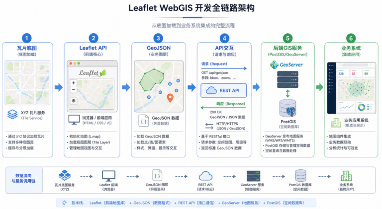 Leaflet地图开发 API实战与GIS系统集成流程图