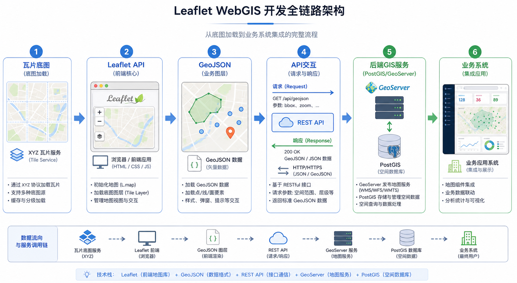 Leaflet地图开发 API实战与GIS系统集成流程图