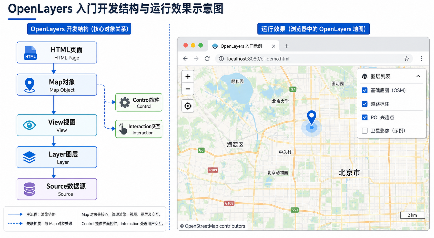 OpenLayers发音与入门 OpenLayers核心组件 WebGIS地图开发结构示意图