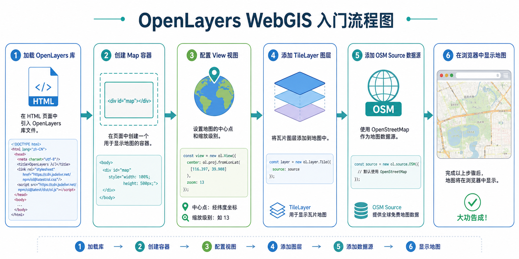 OpenLayers入门与OpenLayers核心组件WebGIS地图开发流程图