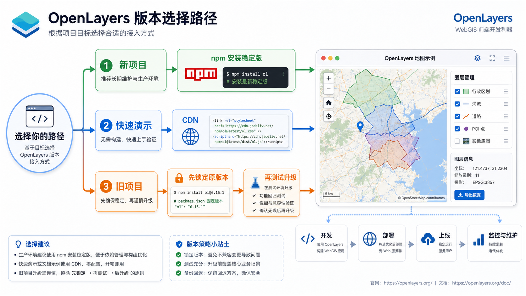OpenLayers下载版本选择与OpenLayers稳定版环境配置流程图