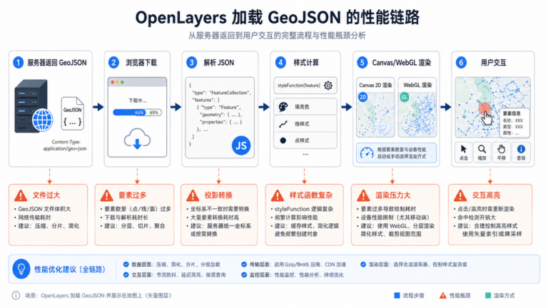 OpenLayers加载GeoJSON卡顿与OpenLayers加载GeoJSON性能优化流程图