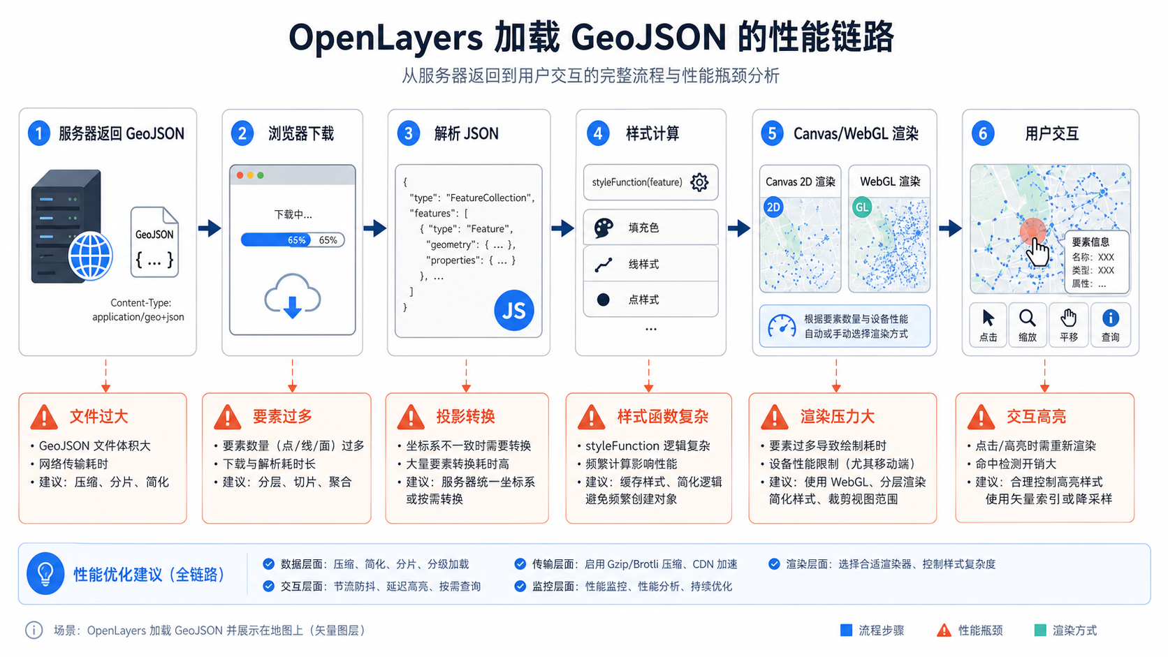 OpenLayers加载GeoJSON卡顿与OpenLayers加载GeoJSON性能优化流程图