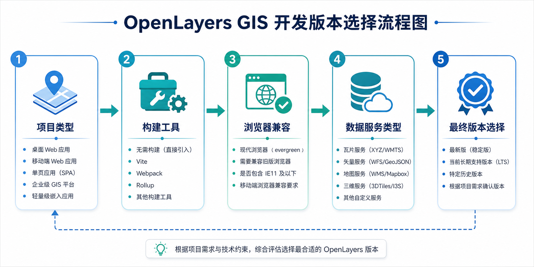 OpenLayers下载版本众多如何选择OpenLayers稳定版的GIS开发流程图