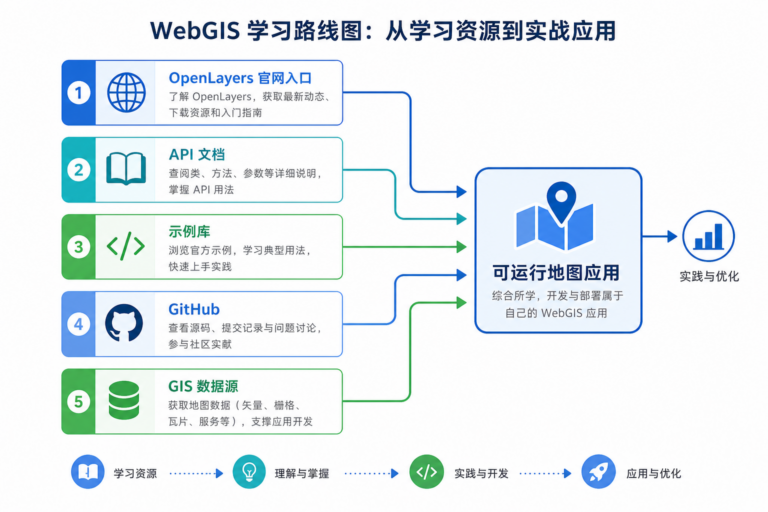 OpenLayers 入门官网入口与 OpenLayers 示例资源学习路线图