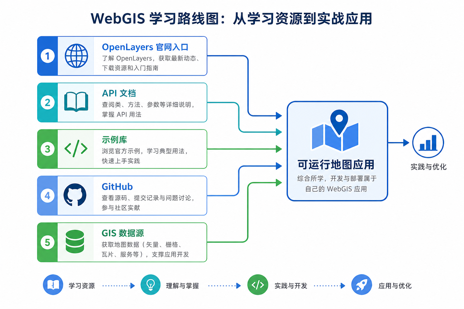 OpenLayers 入门官网入口与 OpenLayers 示例资源学习路线图