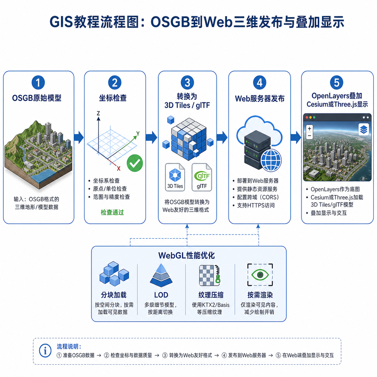 OpenLayers加载OSGB模型与OSGB转换3D Tiles流程示意图