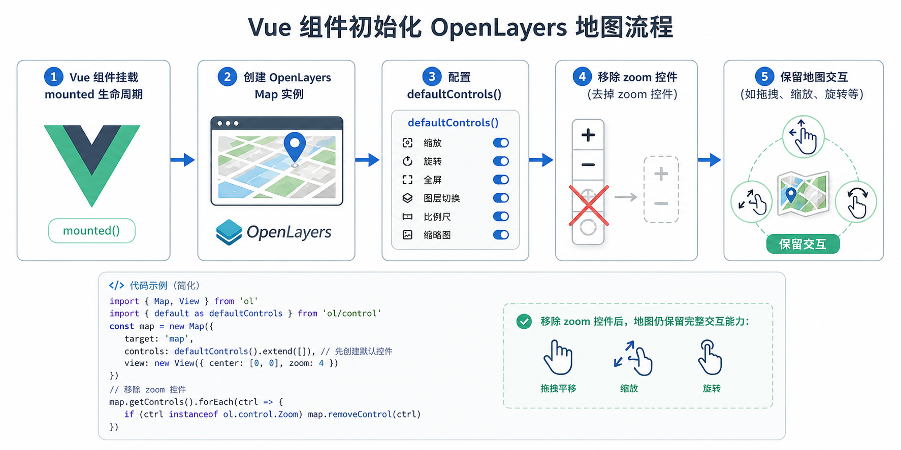 OpenLayers与Vue融合开发 去掉默认缩放控件配置示意图