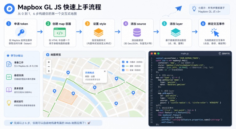 Mapbox GL JS 官网快速上手与核心API流程图