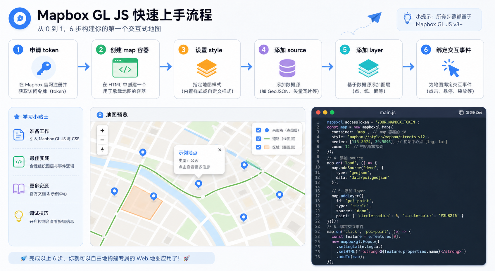 Mapbox GL JS 官网快速上手与核心API流程图