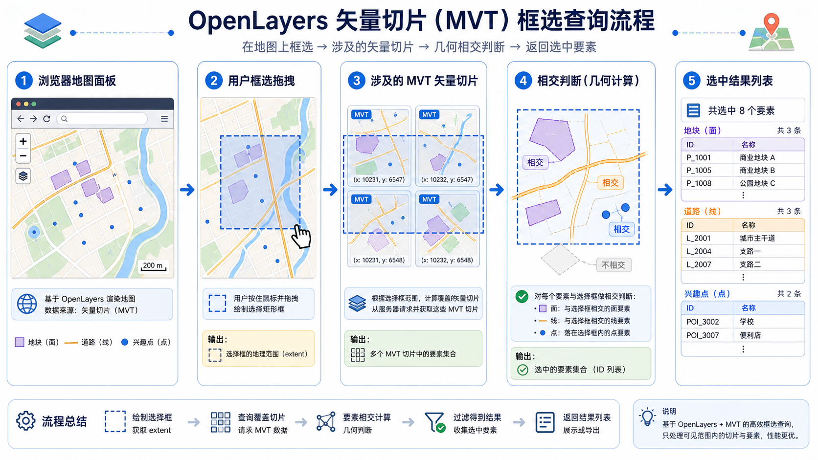 OpenLayers矢量切片框选查询 OpenLayers矢量切片框选实现流程