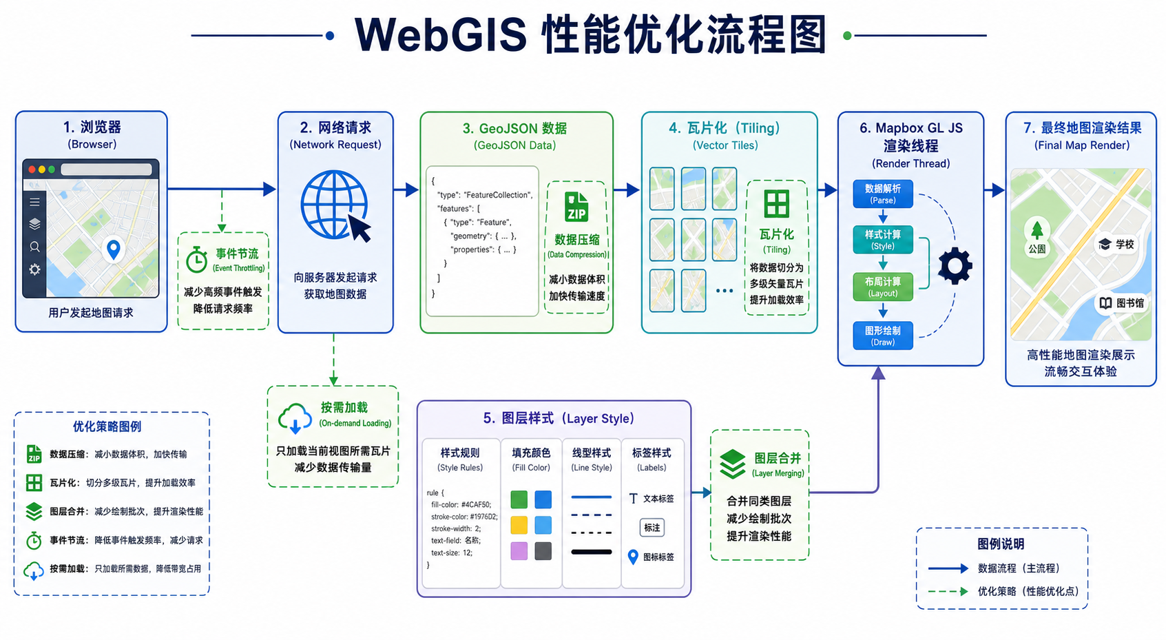 Mapbox GL JS 地图加载慢和 Mapbox GL JS 地图卡顿性能优化流程图