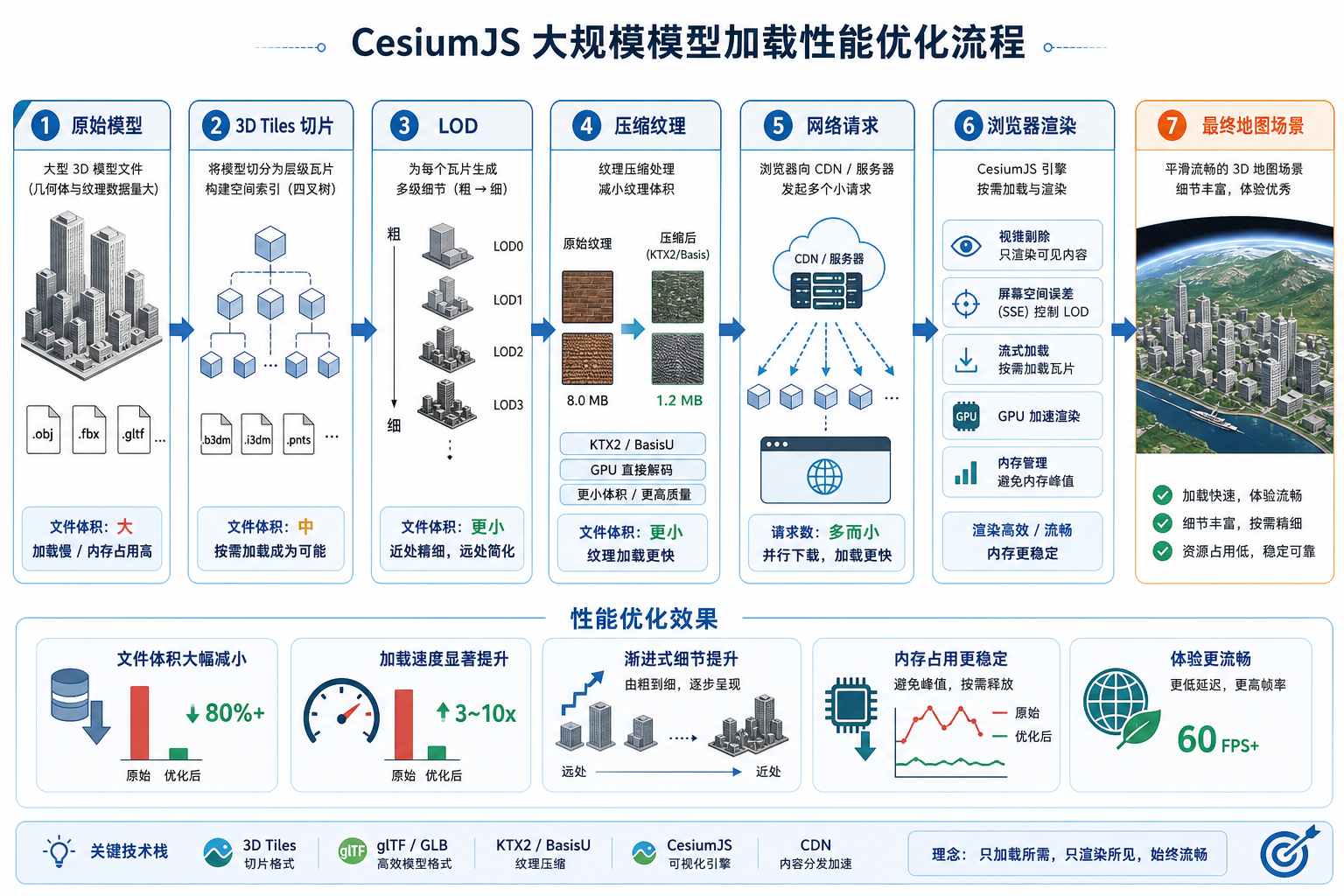 CesiumJS海量模型加载卡顿与3D Tiles性能优化流程示意图