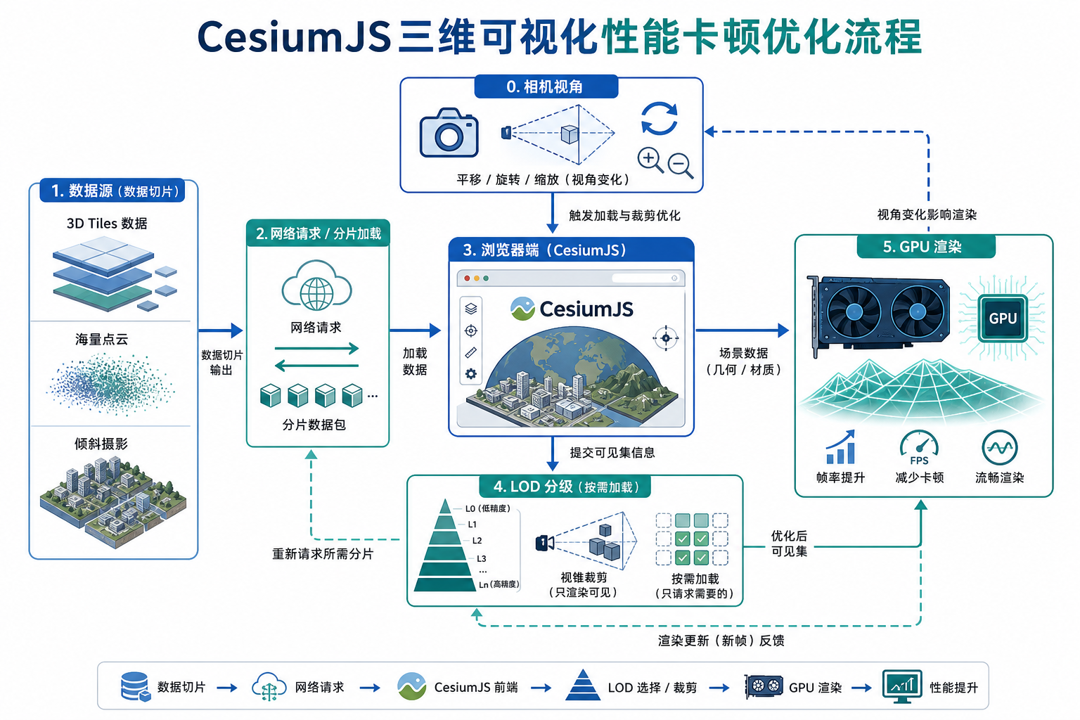 CesiumJS三维可视化性能卡顿 海量点云与倾斜摄影优化流程