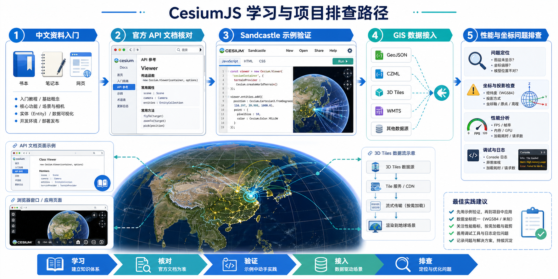 CesiumJS中文开发文档和CesiumJS API解析学习路径