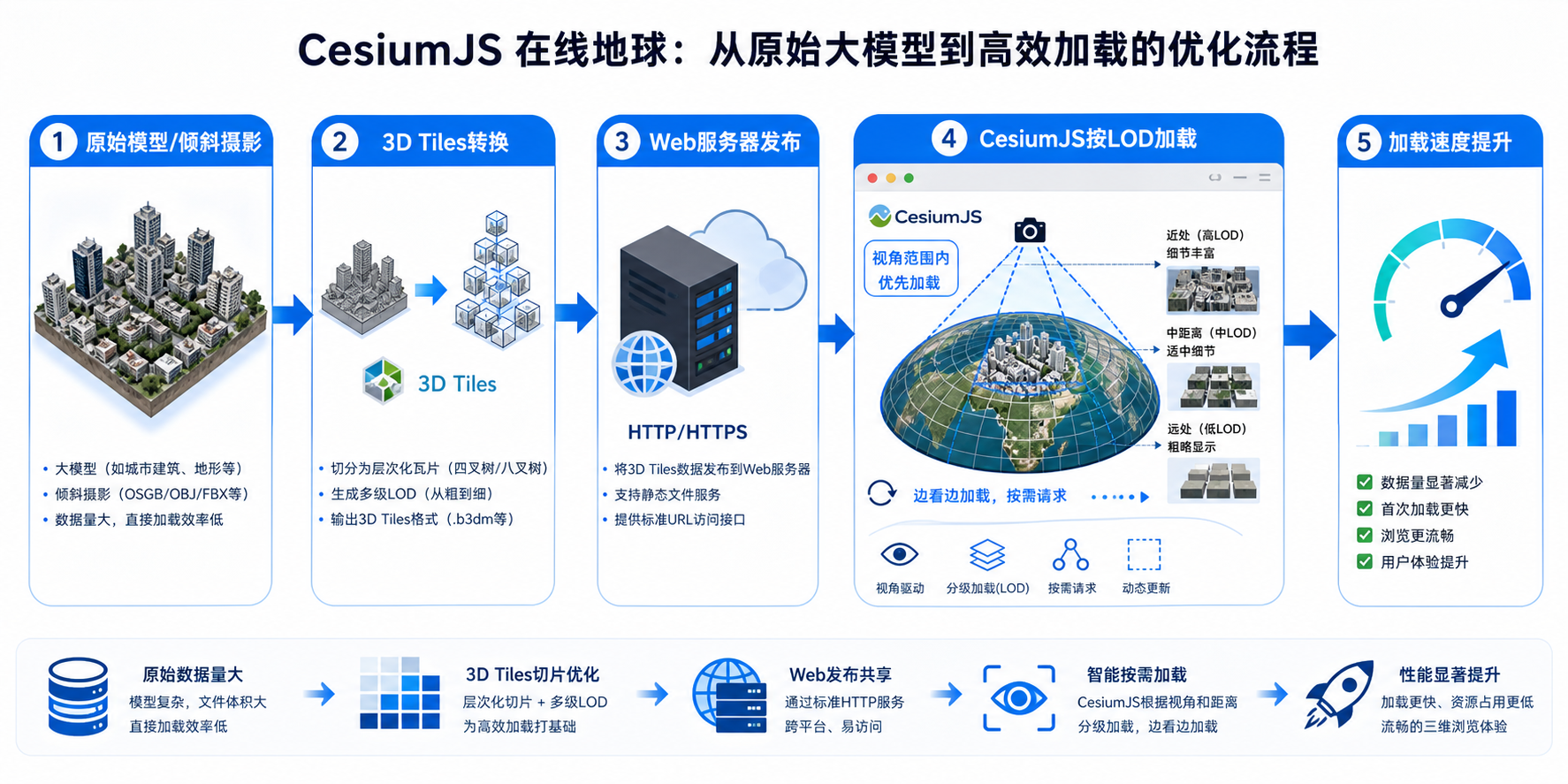 CesiumJS在线地球卡顿加载慢 3D Tiles优化加载速度流程图