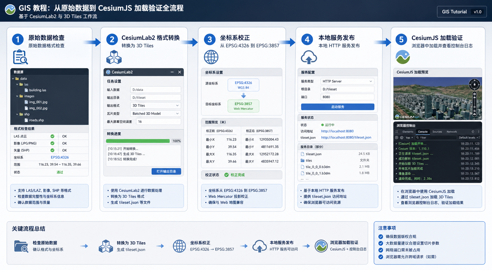 CesiumJS数据无法加载 CesiumLab2格式转换与坐标系校正流程图