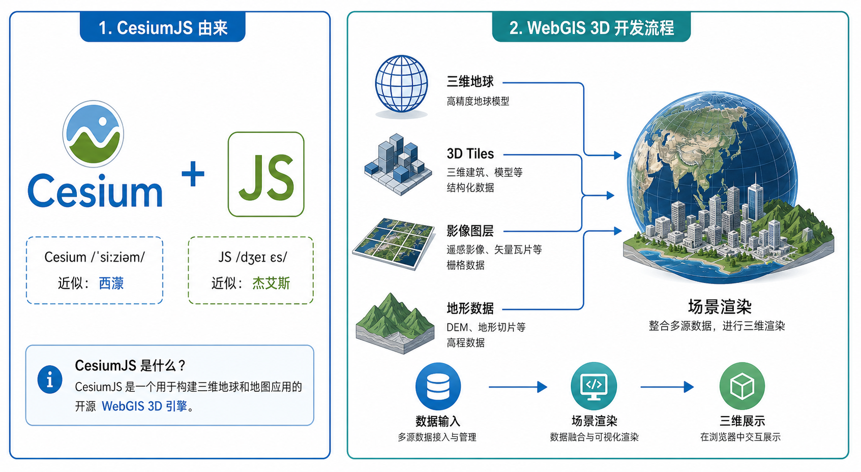 CesiumJS到底怎么读 CesiumJS发音技巧与GIS开发入门示意图