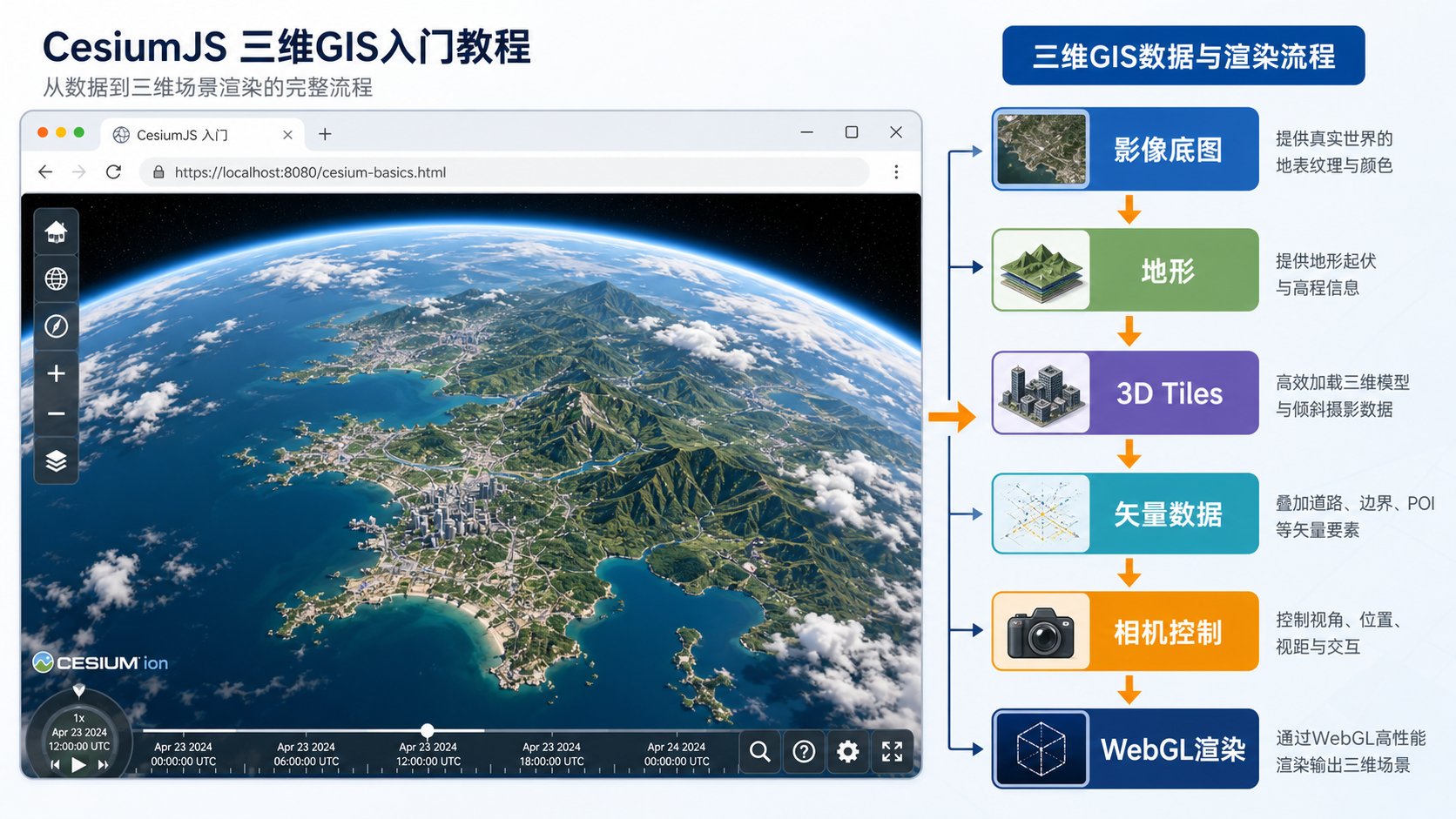CesiumJS怎么读与三维GIS入门核心概念示意图