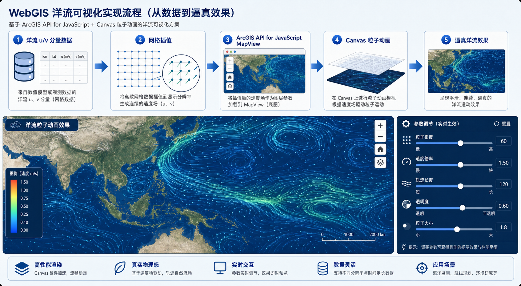 ArcGIS API for JavaScript绘制逼真洋流与洋流粒子动画参数优化流程
