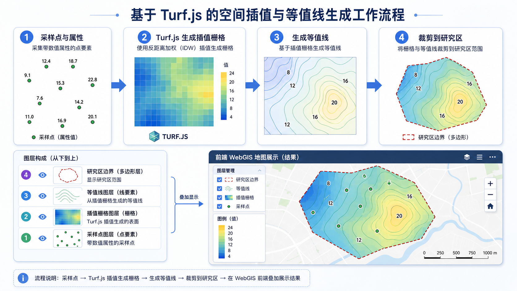 Turf.js多边形生成等距线与Turf.js空间插值流程示意图